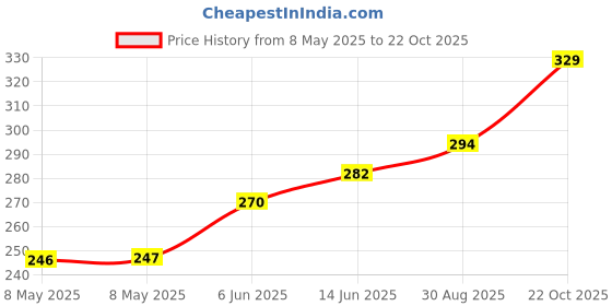 industrybuying.com diodes inc DIODES INC. TRANSISTOR, NPN, SOT-23, FMMT618 (Pack of 5 Pcs) diodes inc Price History Graph from 8 May 2025 to 22 Oct 2025