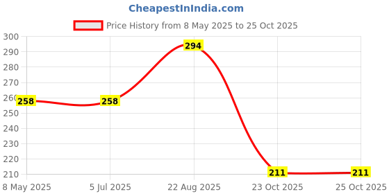 industrybuying.com diodes inc DIODES INC. TRANSISTOR, NPN, SOT-23, FMMT619 (Pack of 5 Pcs) diodes inc Price History Graph from 8 May 2025 to 24 Oct 2025