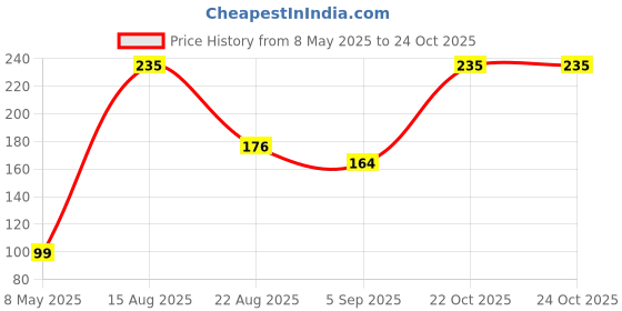 industrybuying.com diodes inc DIODES INC. TRANSISTOR, NPN, SOT-23, ZXTN2038F (Pack of 5 Pcs) diodes inc Price History Graph from 8 May 2025 to 23 Oct 2025