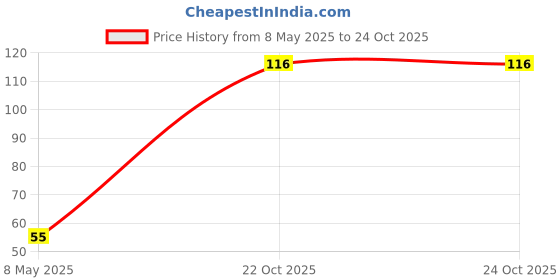 industrybuying.com diodes inc DIODES INC. TRANSISTOR, NPN, SOT23-6, ZXT13N50DE6 diodes inc Price History Graph from 8 May 2025 to 23 Oct 2025