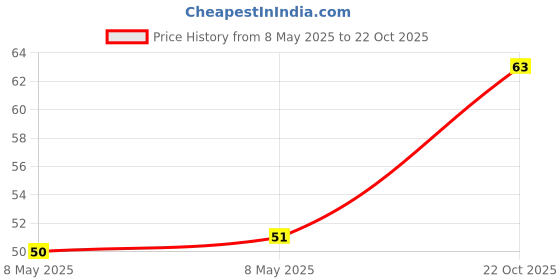 industrybuying.com diodes inc DIODES INC. TRANSISTOR, NPN, SOT523, MMBT3904T-7-F (Pack of 5 Pcs) diodes inc Price History Graph from 8 May 2025 to 22 Oct 2025