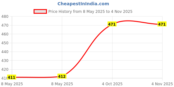 industrybuying.com diodes inc DIODES INC. TRANSISTOR, PNP, -100V, -0.8A, SOT23, FMMT734TA (Pack of 5 Pcs) diodes inc Price History Graph from 8 May 2025 to 4 Nov 2025