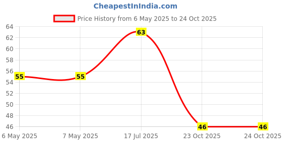 industrybuying.com diodes inc DIODES INC. TRANSISTOR, PNP, 65V, 0.1A, SOT323-3, BC856BW (Pack of 5 Pcs) diodes inc Price History Graph from 6 May 2025 to 23 Oct 2025