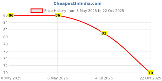 industrybuying.com diodes inc DIODES INC. TRANSISTOR, PNP, E-LINE, ZTX558 diodes inc Price History Graph from 8 May 2025 to 22 Oct 2025