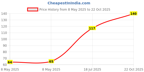 industrybuying.com diodes inc DIODES INC. TRANSISTOR, PNP, E-LINE, ZTX758 diodes inc Price History Graph from 8 May 2025 to 22 Oct 2025