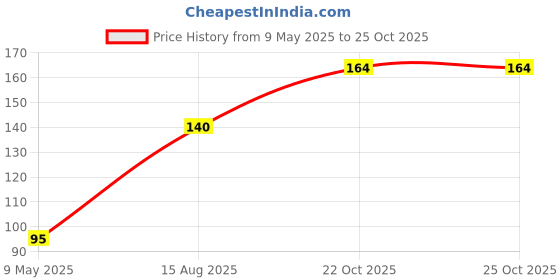 industrybuying.com diodes inc DIODES INC. TRANSISTOR, PNP, SOT-223, FZT1149A diodes inc Price History Graph from 9 May 2025 to 24 Oct 2025