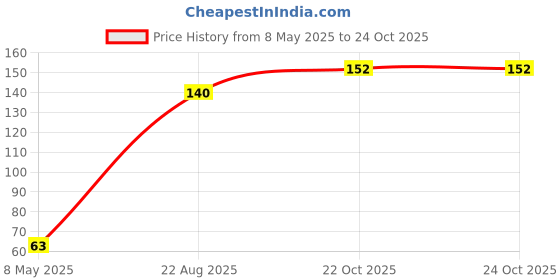 industrybuying.com diodes inc DIODES INC. TRANSISTOR, PNP, SOT-223, FZT1151A diodes inc Price History Graph from 8 May 2025 to 23 Oct 2025