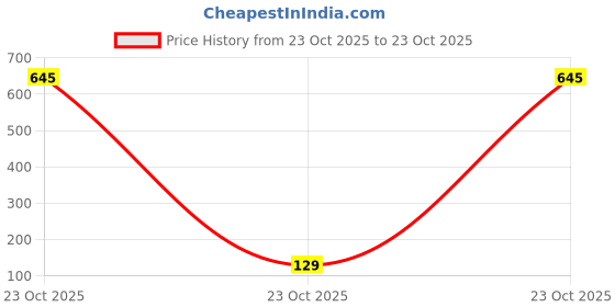 industrybuying.com diodes inc DIODES INC. TRANSISTOR, PNP, SOT-223, FZT789A diodes inc Price History Graph from 23 Oct 2025 to 23 Oct 2025