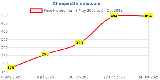 industrybuying.com diodes inc DIODES INC. TRANSISTOR, PNP, SOT-23, ZXTP25040DFH (Pack of 5 Pcs) diodes inc Price History Graph from 8 May 2025 to 24 Oct 2025