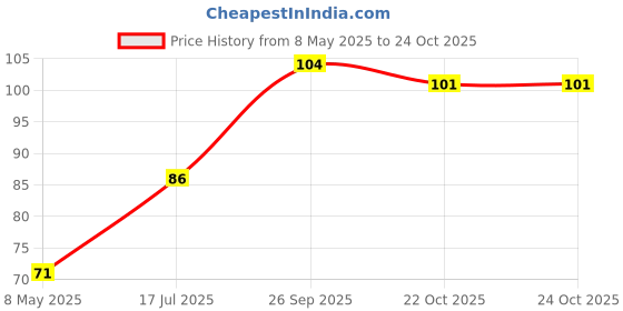 industrybuying.com diodes inc DIODES INC. TRANSISTOR, PNP, SOT-23, ZXTP25060BFH diodes inc Price History Graph from 8 May 2025 to 24 Oct 2025