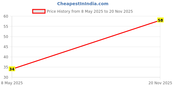 industrybuying.com diodes inc DIODES INC. TRANSISTOR, PNP, SOT23, BC857B-7-F (Pack of 5 Pcs) diodes inc Price History Graph from 8 May 2025 to 20 Nov 2025
