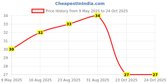 industrybuying.com diodes inc DIODES INC. TRANSISTOR, PNP, SOT23, MMBT3906-7-F (Pack of 5 Pcs) diodes inc Price History Graph from 9 May 2025 to 23 Oct 2025