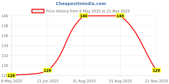 industrybuying.com diodes inc DIODES INC. TVS DIODE, 53.3V, 400W, DO-214AC, SMAJ33A-13-F (Pack of 5 Pcs) diodes inc Price History Graph from 6 May 2025 to 21 Nov 2025