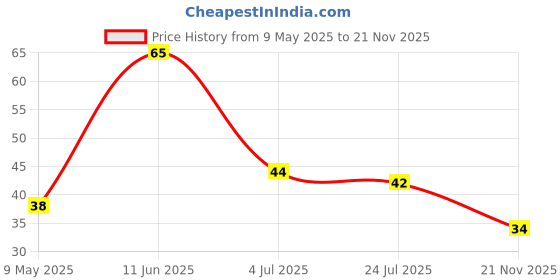 industrybuying.com diodes inc DIODES INC. ZENER DIODE, 10V, 0.3W, SOD-523, BZT52C10T-7 (Pack of 5 Pcs) diodes inc Price History Graph from 9 May 2025 to 21 Nov 2025