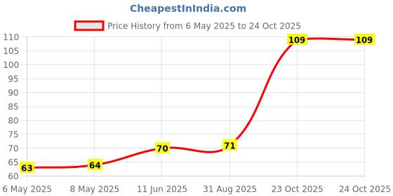 industrybuying.com diodes inc DIODES INC. ZENER DIODE, 10V, 0.5W, SOD-123, MMSZ5240B-7-F (Pack of 5 Pcs) diodes inc Price History Graph from 6 May 2025 to 24 Oct 2025