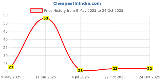 industrybuying.com diodes inc DIODES INC. ZENER DIODE, 4.7V, 0.5W, SOD-123, BZT52C4V7-13-F (Pack of 5 Pcs) diodes inc Price History Graph from 9 May 2025 to 24 Oct 2025