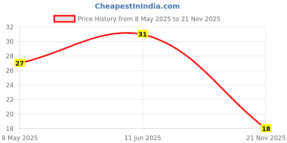 industrybuying.com diodes inc DIODES INC. ZENER DIODE, 4.7V, 0.5W, SOD-123, BZT52C4V7-7-F (Pack of 5 Pcs) diodes inc Price History Graph from 8 May 2025 to 21 Nov 2025