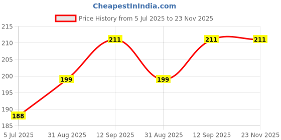 industrybuying.com DIODES INC Ic, Op Amp, Rail To Rail, Sot25, APX321WG-7 (Pack of 5 Pcs) diodes inc Price History Graph from 5 Jul 2025 to 22 Nov 2025