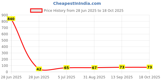 industrybuying.com DIODES INC Ic, Switch, Usb, Low, 1Ch, 8Sop, AP2141SG-13 diodes inc Price History Graph from 28 Jun 2025 to 18 Oct 2025