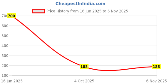 industrybuying.com diodes inc DIODES INC. MOSFET, AUTO, DUAL PCH, POWERDI5060-8, DMPH6050SPD-13 diodes inc Price History Graph from 16 Jun 2025 to 4 Nov 2025