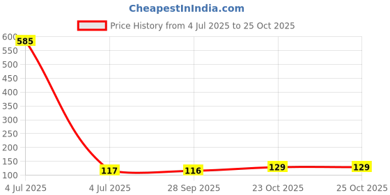 industrybuying.com diodes inc DIODES INC. MOSFET, COMPLEMENTARY, 30V, 3.4A, TSOT26, DMG6602SVT-7 (Pack of 5 Pcs) diodes inc Price History Graph from 4 Jul 2025 to 23 Oct 2025