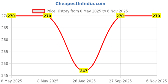 industrybuying.com diodes inc DIODES INC. MOSFET, DUAL N-CH, 60V, 1.2A, SOIC, ZXMS6004DN8-13 (Pack of 5 Pcs) diodes inc Price History Graph from 8 May 2025 to 6 Nov 2025