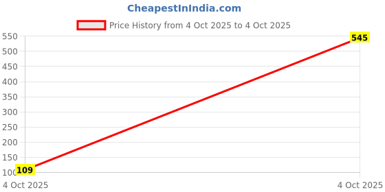 industrybuying.com diodes inc DIODES INC. MOSFET, DUAL P-CH, -30V, -3.9A, SOIC, DMP3085LSD-13 (Pack of 5 Pcs) diodes inc Price History Graph from 4 Oct 2025 to 4 Oct 2025