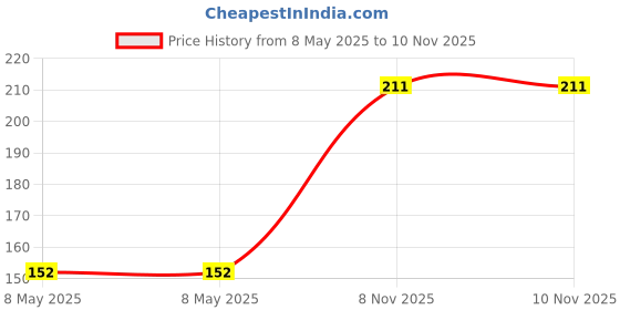 industrybuying.com diodes inc DIODES INC. MOSFET, N CH, 60V, 1.1A, SOT-223, BSP75N diodes inc Price History Graph from 8 May 2025 to 9 Nov 2025