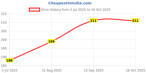 industrybuying.com DIODES INC Pwr Load Switch, 3A, High-Side, Sot25, AP22804BW5-7 (Pack of 5 Pcs) diodes inc Price History Graph from 5 Jul 2025 to 16 Oct 2025