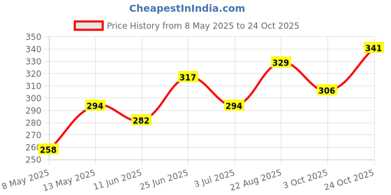 industrybuying.com diodes inc DIODES INC. RECTIFIER, SINGLE, 200V, 5A, DO-214AB, S5DC-13-F (Pack of 5 Pcs) diodes inc Price History Graph from 8 May 2025 to 24 Oct 2025