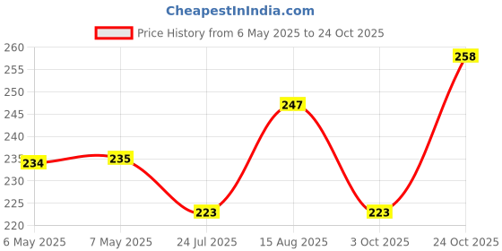 industrybuying.com diodes inc DIODES INC. SCHOTTKY RECT, SINGLE, 100V, POWERDI 123, DFLS1100Q-7 (Pack of 5 Pcs) diodes inc Price History Graph from 6 May 2025 to 24 Oct 2025