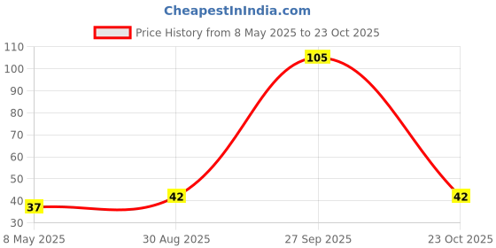 industrybuying.com diodes inc DIODES INC. SCHOTTKY RECT, SINGLE, 150V, POWERDI 123, DFLS1150Q-7 diodes inc Price History Graph from 8 May 2025 to 23 Oct 2025