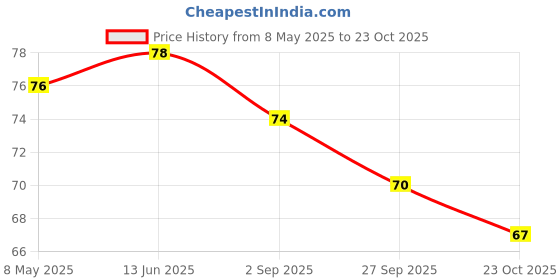 industrybuying.com diodes inc DIODES INC. SCHOTTKY RECT, SINGLE, 200V, POWERDI 123, DFLS1200Q-7 diodes inc Price History Graph from 8 May 2025 to 23 Oct 2025