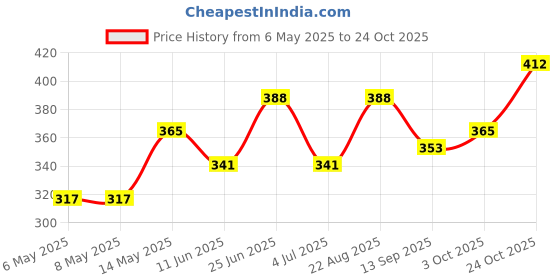 industrybuying.com diodes inc DIODES INC. SCHOTTKY RECT, SINGLE, 50V, DO-221AC, SBRT5A50SAF-13 (Pack of 5 Pcs) diodes inc Price History Graph from 6 May 2025 to 24 Oct 2025