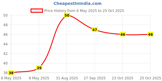 industrybuying.com diodes inc DIODES INC. SCHOTTKY RECT, SINGLE, 60V, POWERDI 123, DFLS260Q-7 diodes inc Price History Graph from 6 May 2025 to 24 Oct 2025
