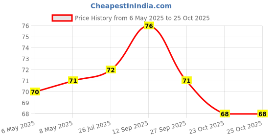 industrybuying.com diodes inc DIODES INC. SCHOTTKY RECTIFIER, 12A, 100V, POWERDI 5, SBR12U100P5-13 diodes inc Price History Graph from 6 May 2025 to 24 Oct 2025
