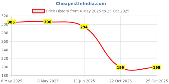 industrybuying.com diodes inc DIODES INC. SCHOTTKY RECTIFIER, 3A, 40V, POWERDI 123, SBR3U40P1-7 (Pack of 5 Pcs) diodes inc Price History Graph from 6 May 2025 to 24 Oct 2025