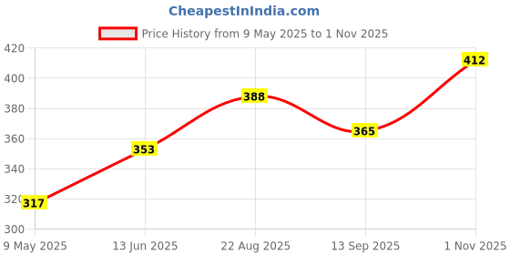 industrybuying.com diodes inc DIODES INC. SCHOTTKY RECTIFIER, DUAL, 100V, TO-252, MBRD20100CT-13 (Pack of 5 Pcs) diodes inc Price History Graph from 9 May 2025 to 1 Nov 2025