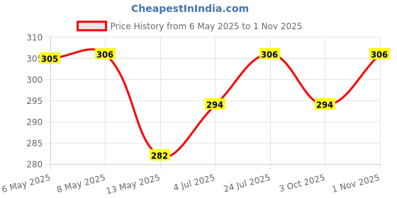 industrybuying.com diodes inc DIODES INC. SCHOTTKY RECTIFIER, SINGLE, 60V, DO214AB, B560CQ-13-F (Pack of 5 Pcs) diodes inc Price History Graph from 6 May 2025 to 1 Nov 2025