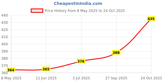 industrybuying.com diodes inc DIODES INC. SCHOTTKY RECTIFIER, SINGLE, 70V, DO214AB, B370-13-F (Pack of 5 Pcs) diodes inc Price History Graph from 8 May 2025 to 24 Oct 2025