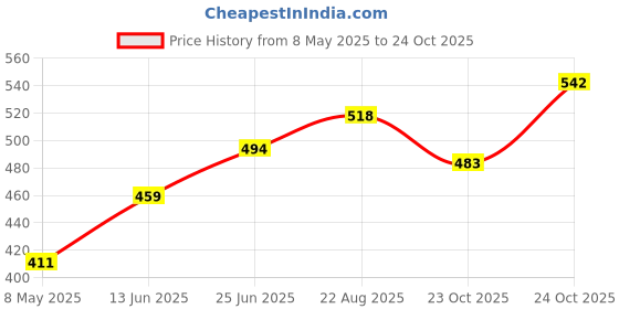 industrybuying.com diodes inc DIODES INC. SCHOTTKY RECTIFIER, SINGLE, 80V, DO214AB, B380-13-F (Pack of 5 Pcs) diodes inc Price History Graph from 8 May 2025 to 24 Oct 2025