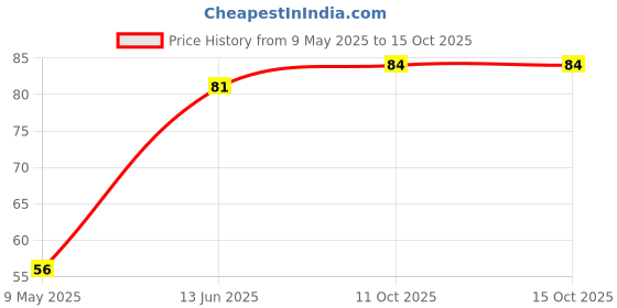 industrybuying.com diodes inc DIODES INC. TRANS, NPN, 65V, 0.1A, 150DEG C, 0.46W, BC846BLP4-7B (Pack of 5 Pcs) diodes inc Price History Graph from 9 May 2025 to 14 Oct 2025