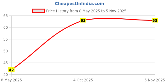 industrybuying.com diodes inc DIODES INC. TRANS, PNP, -150V, -0.6A, 0.31W, MMBT5401-7-F (Pack of 5 Pcs) diodes inc Price History Graph from 8 May 2025 to 5 Nov 2025
