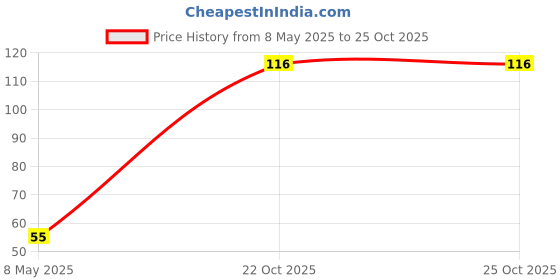 industrybuying.com diodes inc DIODES INC. TRANSISTOR, NPN, SOT23-6, ZXT13N50DE6 diodes inc Price History Graph from 8 May 2025 to 24 Oct 2025
