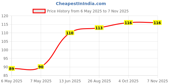industrybuying.com diodes inc DIODES INC. TRANSISTOR, PNP, 100V, -2A, SOT-223, FZT753TA diodes inc Price History Graph from 6 May 2025 to 6 Nov 2025