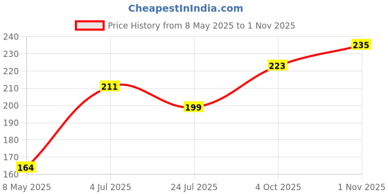 industrybuying.com diodes inc DIODES INC. TRANSISTOR, PNP, -300V, -0.2A, SOT-23, FMMT597TA (Pack of 5 Pcs) diodes inc Price History Graph from 8 May 2025 to 1 Nov 2025