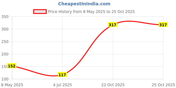 industrybuying.com diodes inc DIODES INC. TRANSISTOR, PNP, SOT-23, FMMT591 (Pack of 5 Pcs) diodes inc Price History Graph from 8 May 2025 to 24 Oct 2025