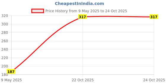 industrybuying.com diodes inc DIODES INC. TRANSISTOR, PNP, SOT-23, ZXTP2041F (Pack of 5 Pcs) diodes inc Price History Graph from 9 May 2025 to 24 Oct 2025