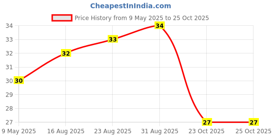 industrybuying.com diodes inc DIODES INC. TRANSISTOR, PNP, SOT23, MMBT3906-7-F (Pack of 5 Pcs) diodes inc Price History Graph from 9 May 2025 to 25 Oct 2025