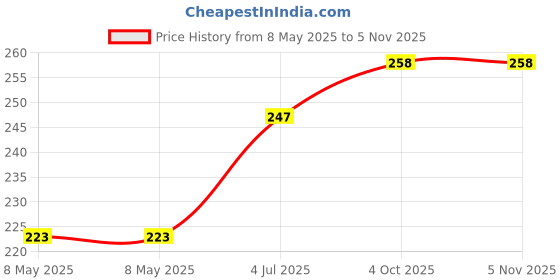 industrybuying.com diodes inc DIODES INC. TRANSISTOR,NPN,450V,0.15A,SOT23-3, FMMT459TA (Pack of 5 Pcs) diodes inc Price History Graph from 8 May 2025 to 4 Nov 2025